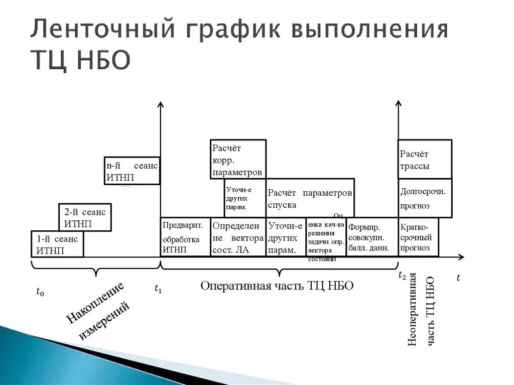 Ленточная диаграмма. Ленточный график-хронограмма. Ленточный график проекта.