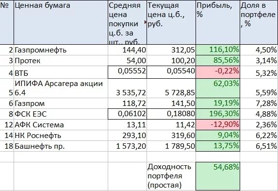 Акции башнефть цена на сегодня в уфе