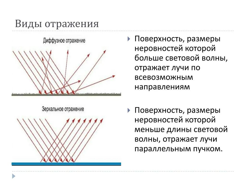 Виды отражения. Типы отражения света. Отражение света от поверхности. Отражение это в физике