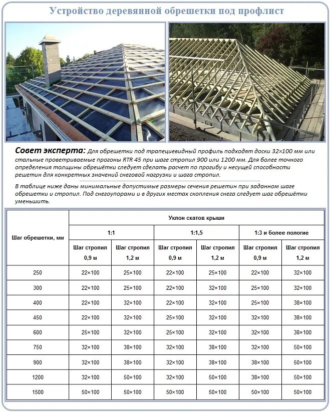 Шаг обрешетки для профнастила н60. Обрешетка для профлиста мп20. Профлист на крышу шаг обрешётки. Шаг установки обрешетки под профнастил. Сколько нужно листов на крышу