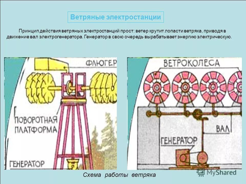 Примеры выработки электроэнергии. Принцип работы ветровой электростанции схема. Принцип действия ветряной электростанции. Ветряные электростанции схема. Схема работы ветряной электростанции.