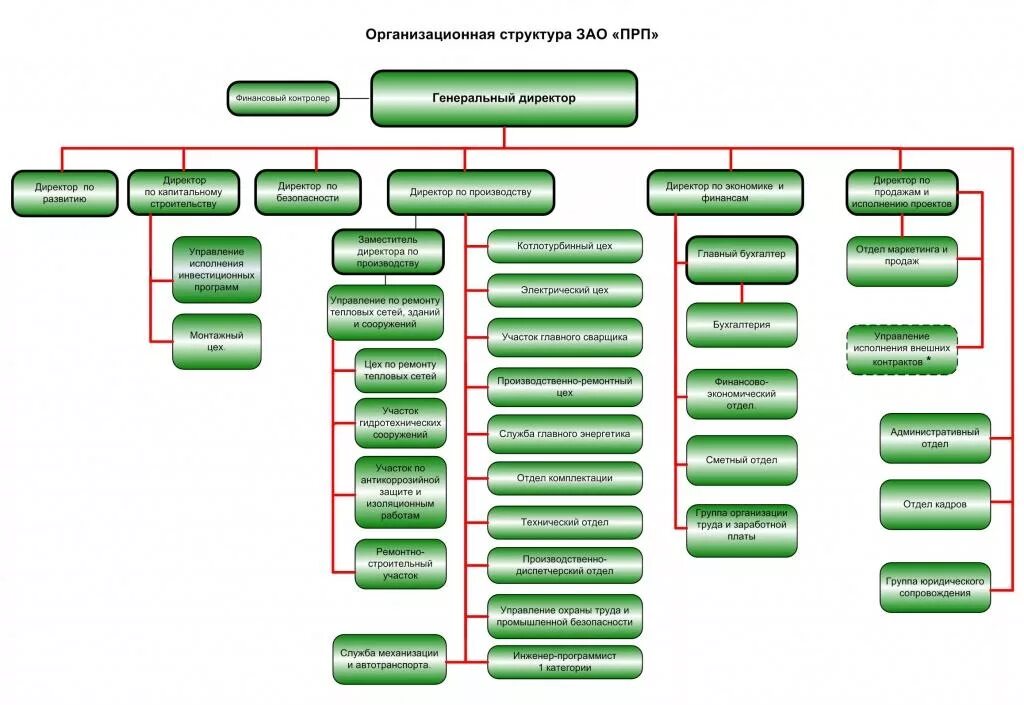 Управление закрытым акционерным обществом. Организационная структура научно-производственного предприятия. НПП организационная структура. Организационная структура Казаньоргсинтез схема. Организационная структура управления крупного предприятия.