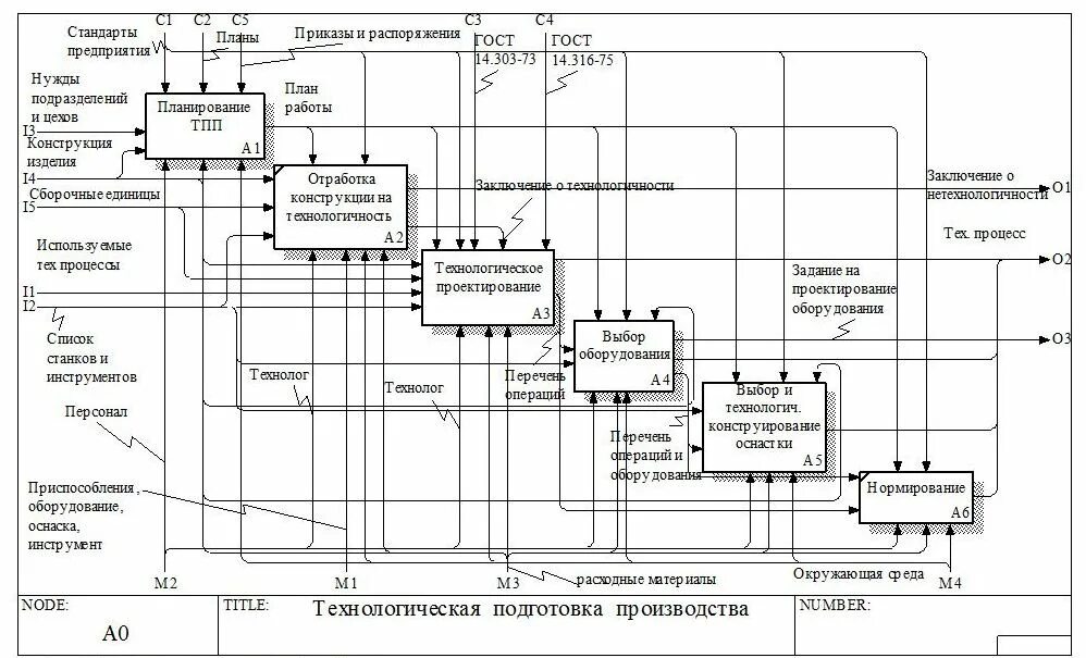 Функциональная модель компании idef0. Схема в нотации idef0. Модели бизнес процессов idef0 ресторан. Моделирование процессов в нотации idef0. План работы автомобиля