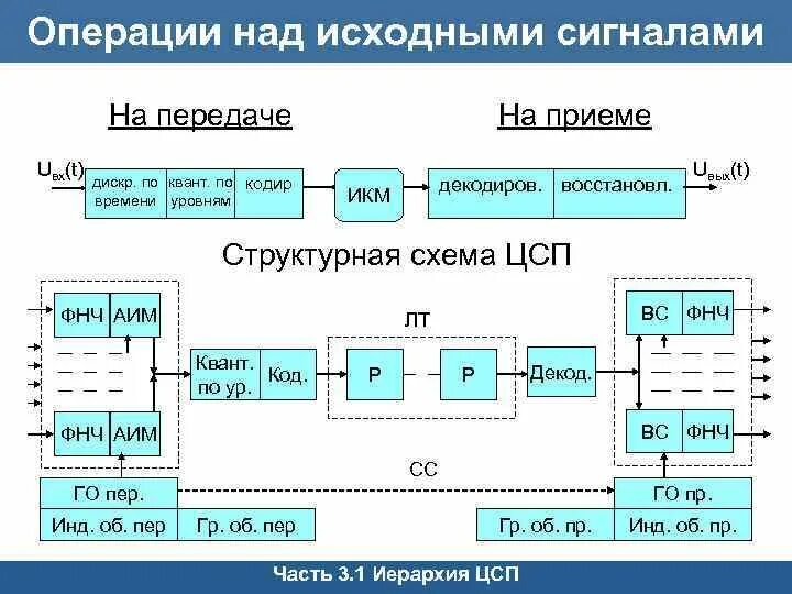 Дискретная передача сигналов. Структурная схема первичной ЦСП. Структурная схема системы передачи сигналов. Структурная схема передачи цифрового сигнала. Схема цифровой системы передачи.