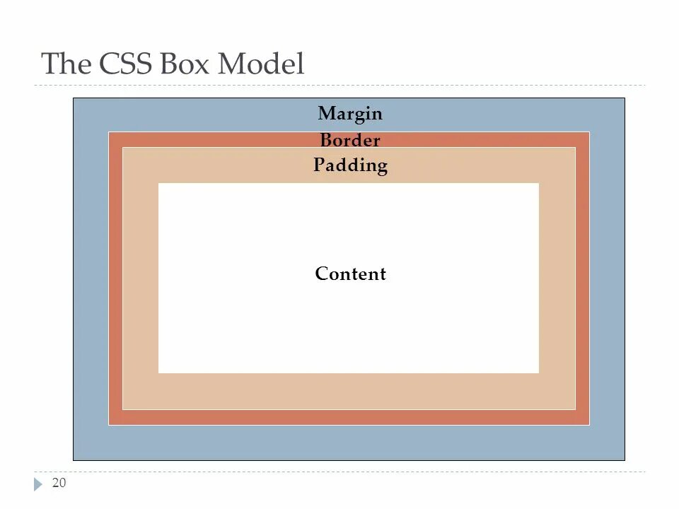 Margin CSS. Боксовая модель CSS. Border html CSS рамки. Html margin padding border. Content margins