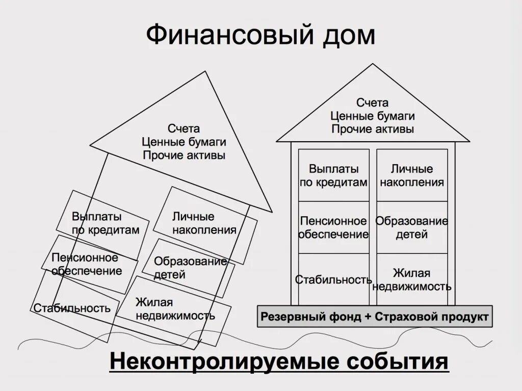 Дом финансов отзывы. Финансовый дом. Финансовый дом-схема.. Книжка дом финансов. Финансы дома по группам.