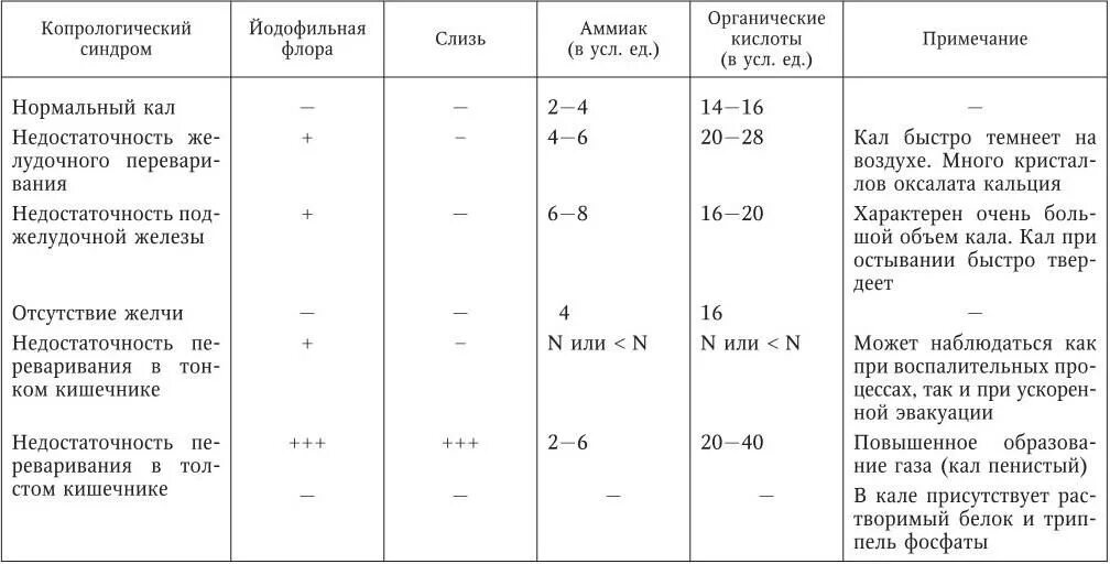 Синдромы копрограммы. Основные копрологические синдромы у детей. копрологические синдромы у детей таблица. копрологические синдромы патологии пищеварения. копрологические синдромы таблица пропедевтика детских.