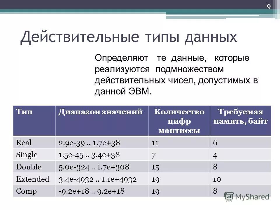 Определи тип данных переменных. Действительный тип данных. типы данных действительные типы данных. действительные числа тип данных. действительный тип переменных.