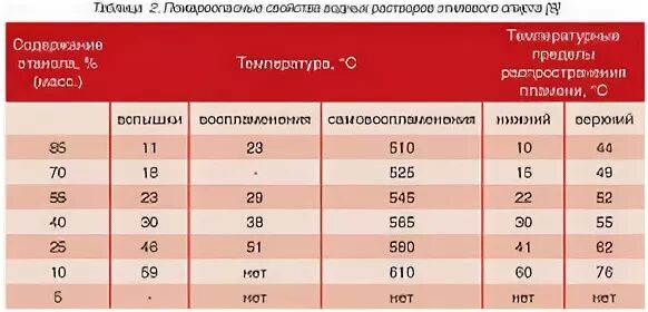 Сколько составляет температура вспышки метанола. Температура горения спирта. температура вспышки этилового спирта. температура горения спирта этилового. температура воспламенения различных материалов.