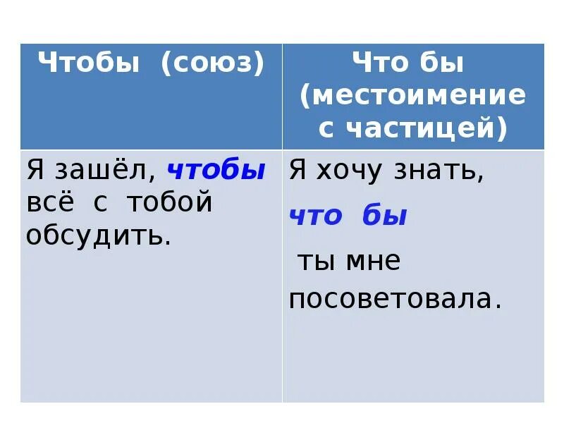 Как отличить на письме союз чтобы. Союз. Союз что бы или чтобы. Союзы и местоимения с частицами. CJ.P xnj ,s xnj,s.