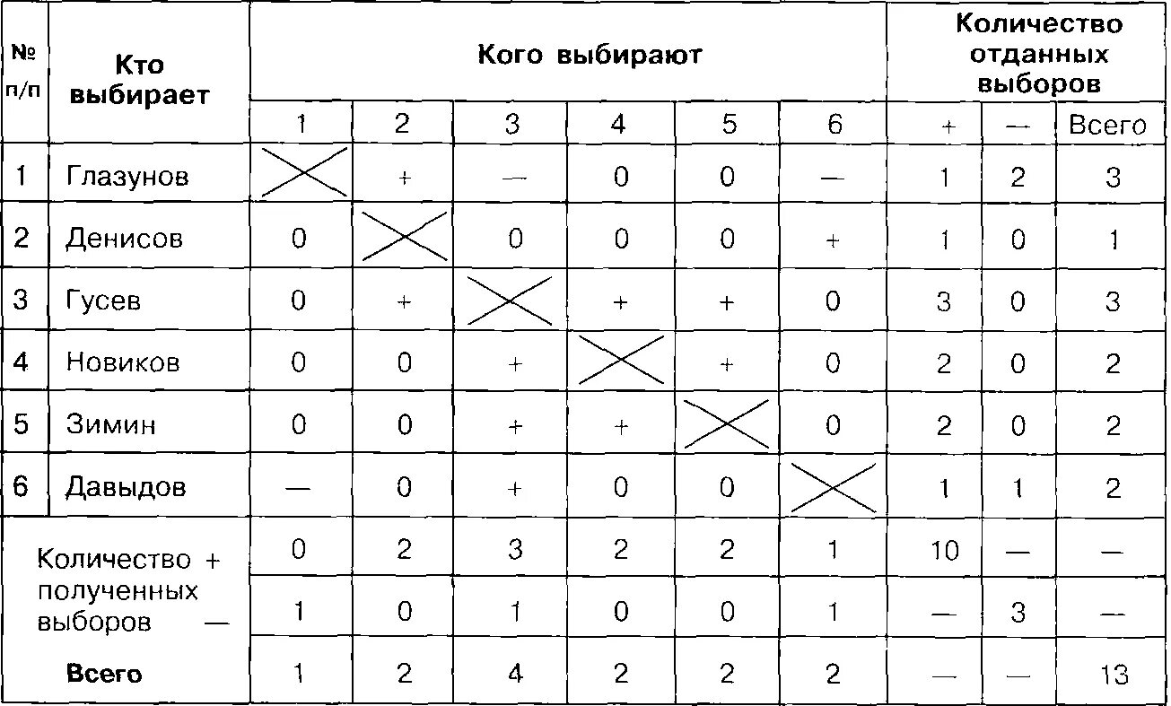 Групповая социометрия. Групповая социометрия. Социометрическая матрица. Социометрическая таблица дж морено. Групповая социометрия.