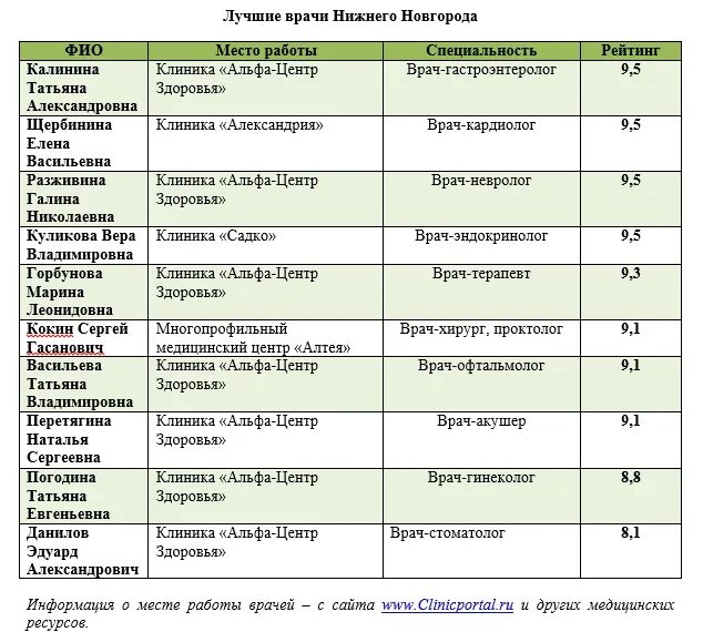 Список терапевтов. Список врачей клиники. Рейтинг школ Нижегородской области. ФИО врачей список. Футбол в школу нижний новгород расписание