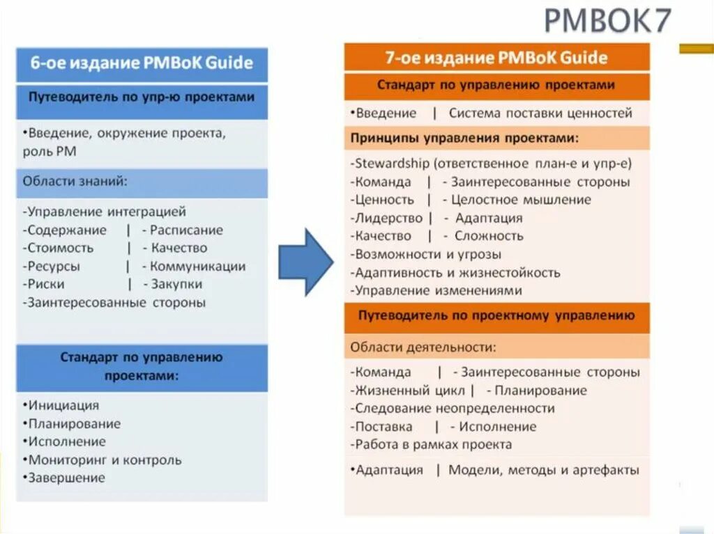 Принципы управления проектами PMBOK. PMI PMBOK план управления рисками. Процессы управления проектом в 7 PMBOK. PMBOK 7 стандарты управления. Проектное управление планирование