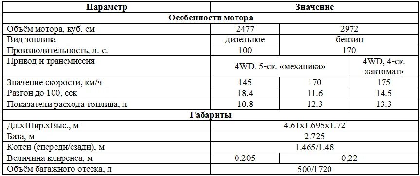 Мицубиси паджеро расход топливо. Расход дизельного топлива Паджеро 2. Рабочий объем двигателя 1596 что это. Двигатель Митсубиси Паджеро 3.2 дизель расход. Расход топлива Митсубиси Паджеро спорт 2.5 дизель механика.