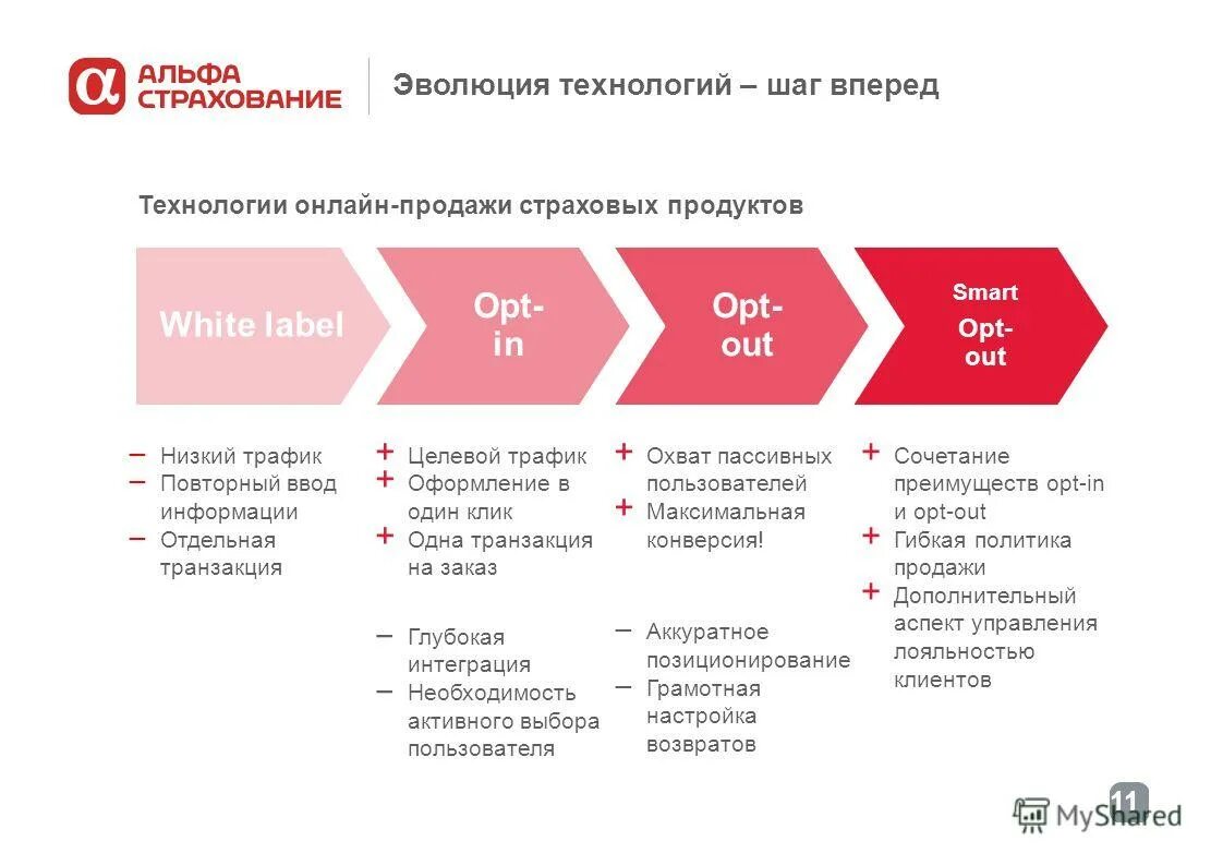 технология продаж страхования. каналы и технология продаж страховых продуктов. технология банковских продаж страховых продуктов. технология продаж страхования. каналы продаж страховых услуг.
