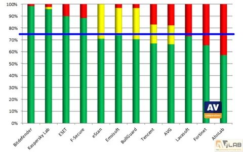 Av comparatives