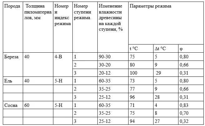 Сколько нужно сохнуть. Таблица сушки древесины. Сушка древесины процент влажности. Режимы сушки вакуумной сушки древесины. Сушка дерева таблица.