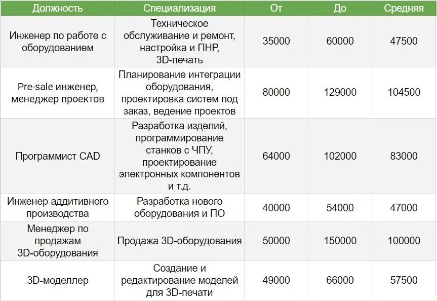 Сколько получают ученые. Аддитивные технологии зарплата. Аддитивные технологии зарплата в России. Аддитивные технологии средняя зарплата. Аддитивные технологии профессия зарплата.