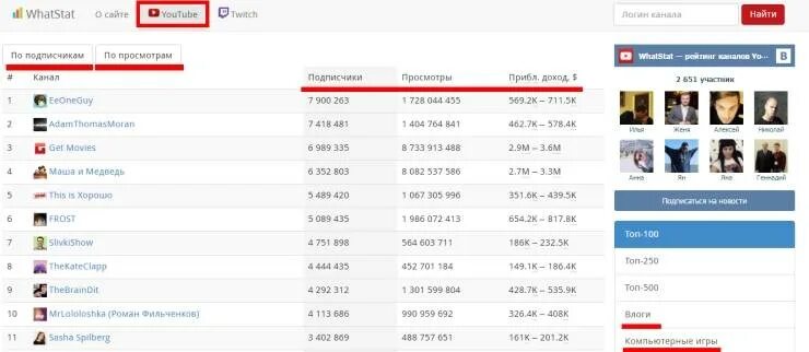 Youtube канал. Самый популярный ютуб канал. Топ ютуб каналов. Самый известный канал на ютубе. Самый популярный канал.