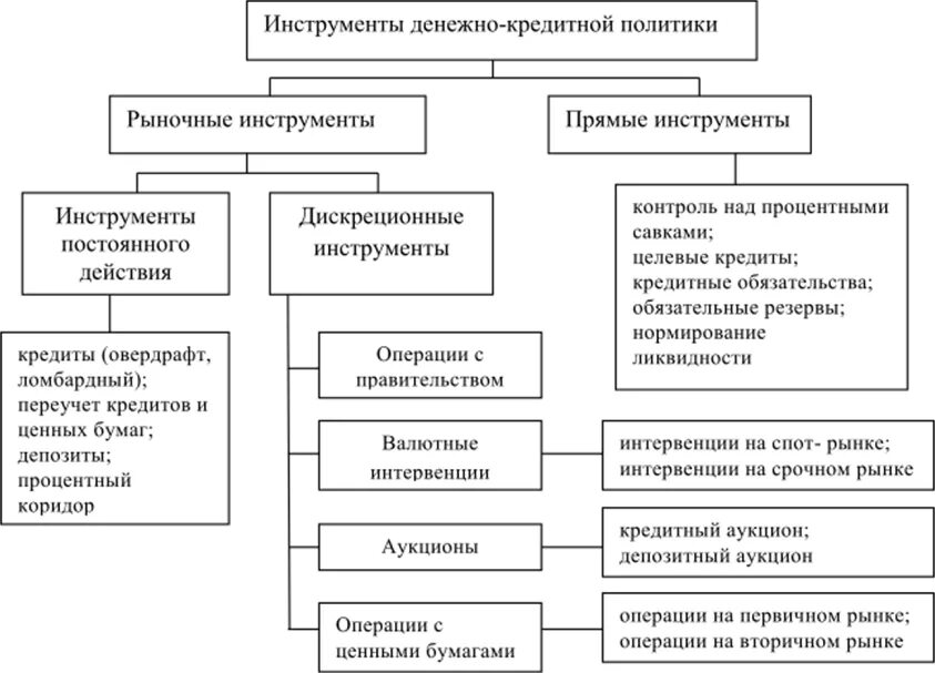 Кредитной политики цб рф. Инструменты денежно-кредитной политики таблица. Классификация инструментов денежно-кредитного регулирования. Взаимосвязь инструментов денежно-кредитной политики. Инструменты и методы денежно-кредитной политики ЦБ РФ.