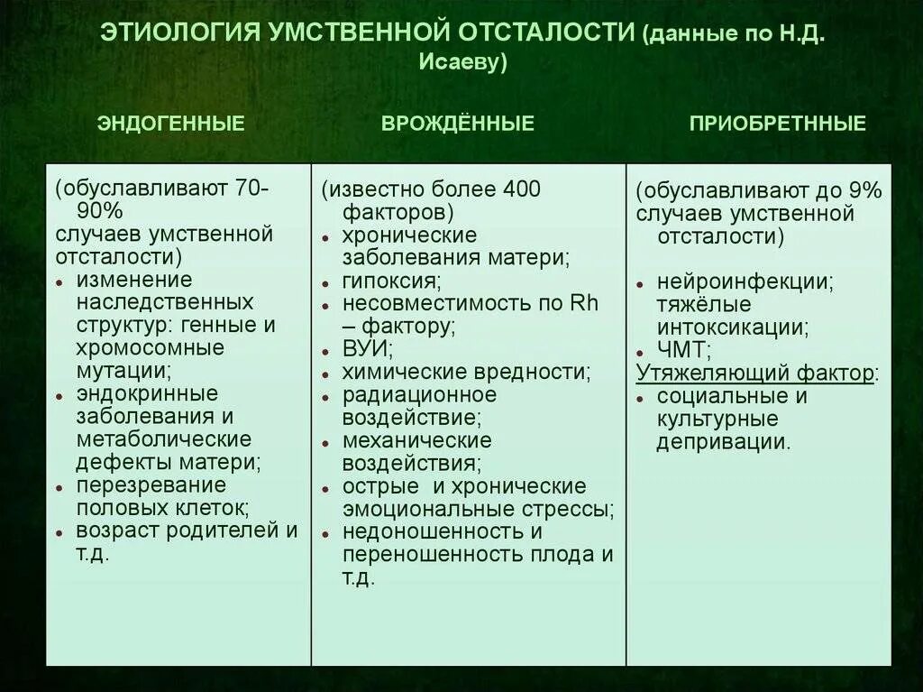 Особенности легкой умственной отсталости. Этиологическая классификация умственной отсталости. Причины умственной отсталости у детей таблица. Виды умственнойосталости. Этиологические факторы умственной отсталости.