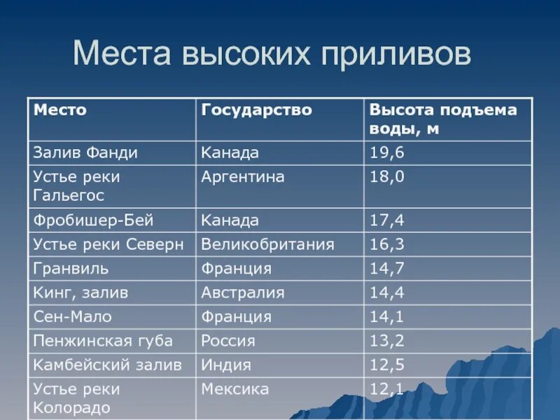 Определите самую высокую. Самые высокие приливы. Высота прилива. Самые высокие проливы в Росси. Самые высокие приливы в мире.