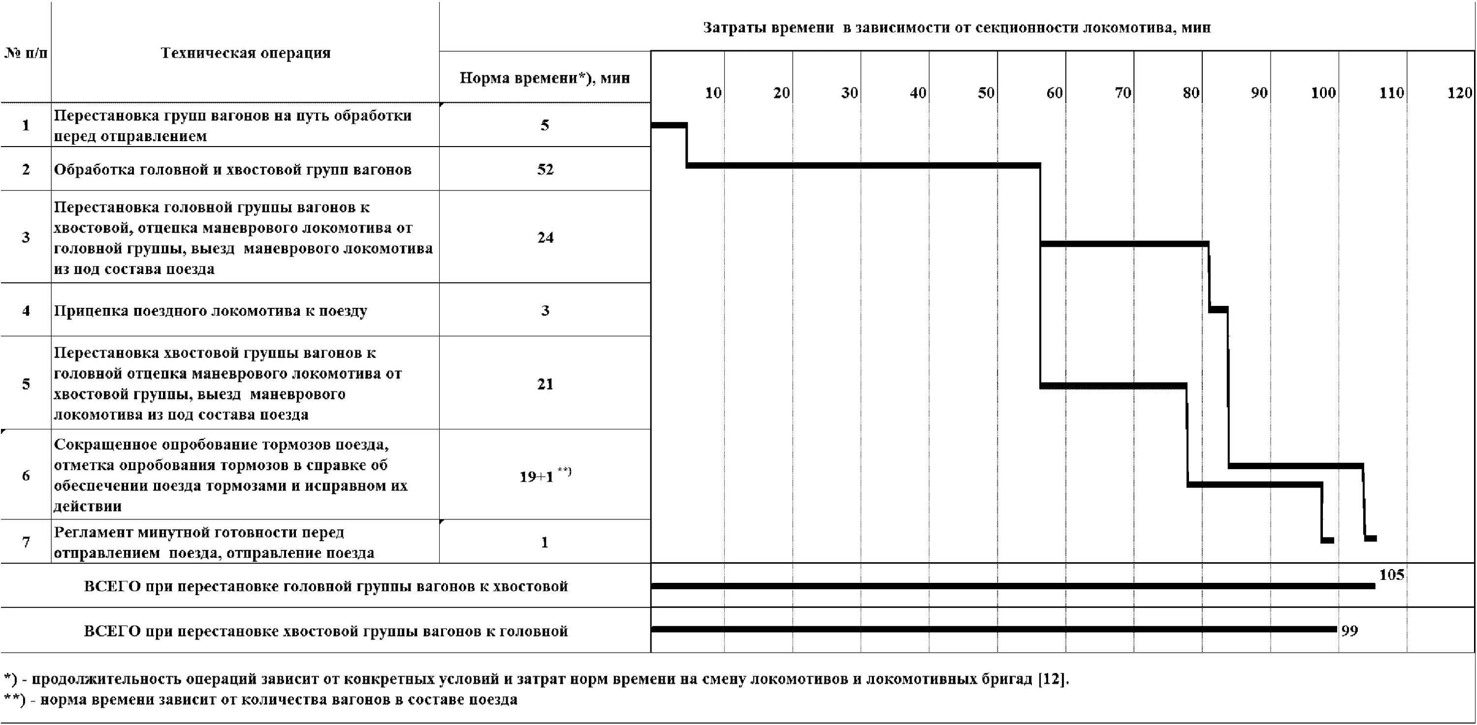 График обработки поездных локомотивов. Типовой Технологический график обработки сборного поезда. Нормы то 2 локомотивов. Технологический график РЖД.