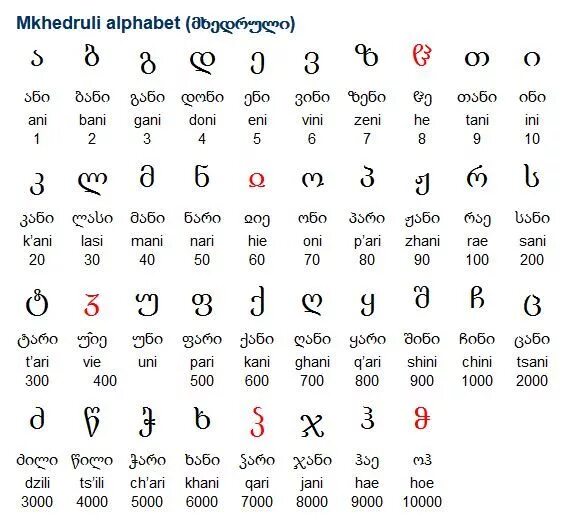 Грузинский алфавит на грузинском. Алфавит грузинского языка с переводом на русский. Грузинский язык письменные буквы. Написание букв грузинского алфавита. Грузинских значение