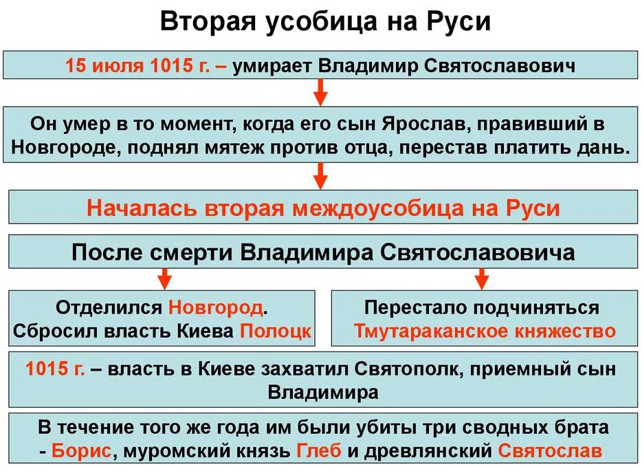 Событие из истории россии 972 1015. Вторая усобица на Руси 1015-1019. 1015—1019 — Междоусобица сыновей Владимира.