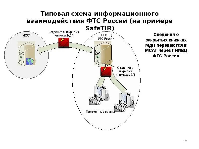 Схема взаимодействия таможенных органов. Обмен с фтс. День образования брянской таможни. Обмен с фтс. Обмен с фтс.