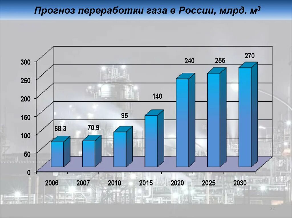 Статистика газа в россии