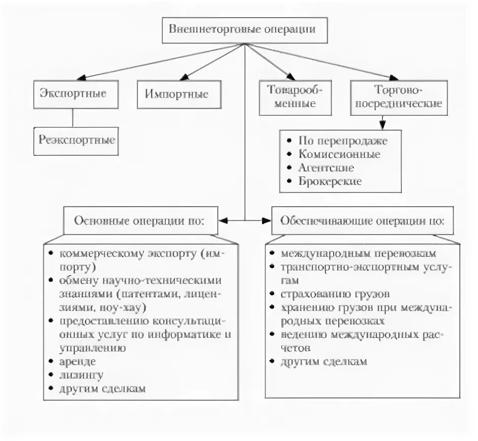 Виды международных коммерческих операций. Классификация международных коммерческих операций. Методы торговли классификация международных коммерческих операций. Виды внешнеторговых сделок.