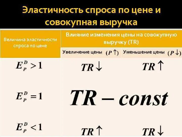 Эластичные продажи. Эластичность спроса по цене. Эластичность спроса по цене 0. Эластичность спроса по доходу формула. Эластичность по спросу формула.