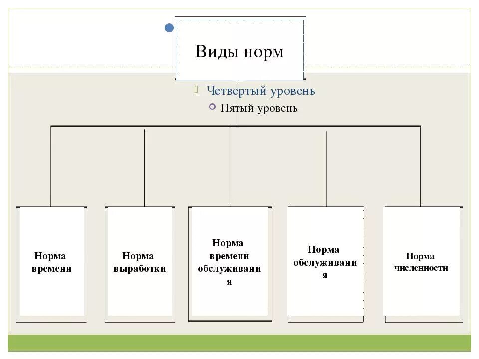 Виды норм в экономике. Виды нормирования. Виды норм труда. Виды норм труда схема. Виды нормативов.