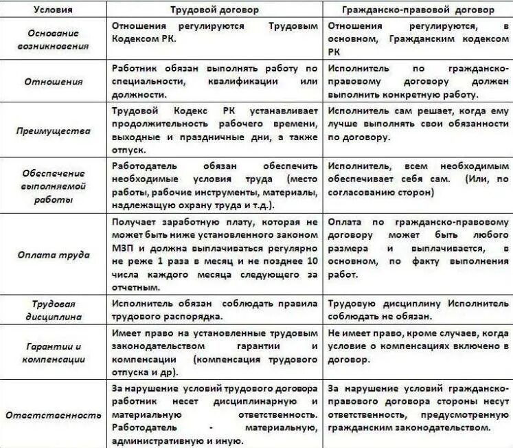 Признаки гражданско трудового договора. Основные отличия трудового договора от гражданско-правового. Отличие трудового договора от гражданско-правового таблица. Отличие трудового договора от гражданско-правового договора таблица. Гражданско-правовой договор и трудовой договор отличия.