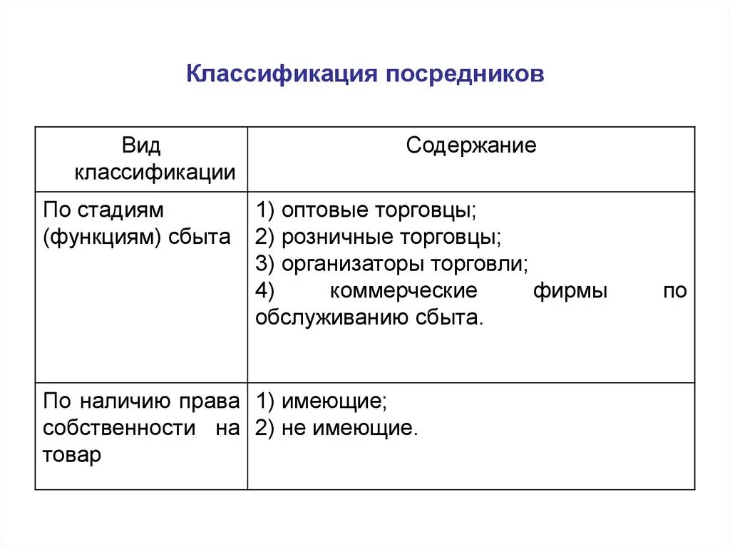 Посредники их виды. Классификация торговых посредников. оптовые и розничные посредники. классификация оптовых посредников. классификация оптовых торговцев.