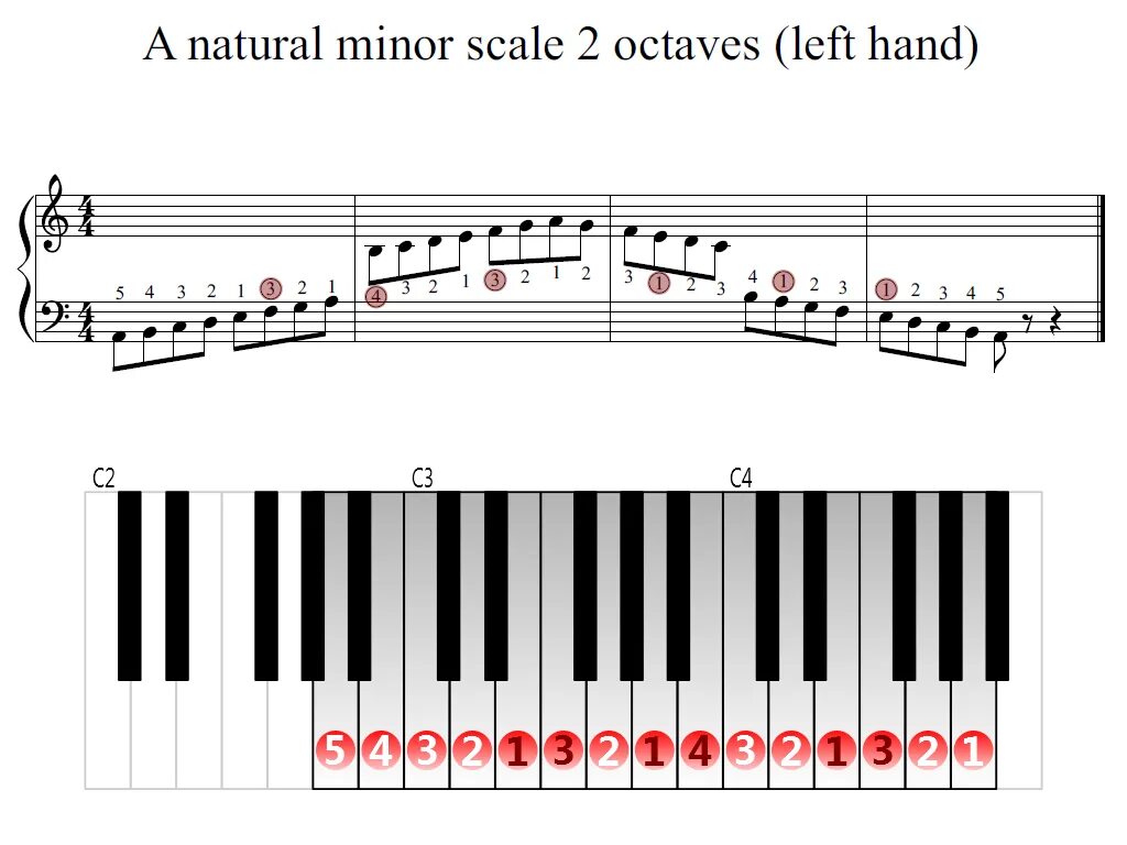 A minor. Natural minor scale. пиано минор. ре минор на пианино. пентатоника на пианино.
