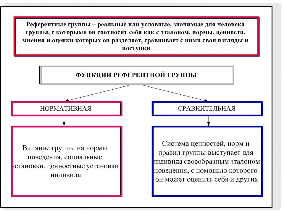 Референтная группа примеры. Референтная социальная группа это. Нереферентные социальные группы. Нерефентые социальные группы.