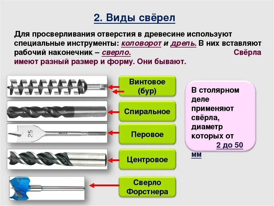 Сверление применение. Типы сверл для сверления древесины 5 видов. Типы сверл по металлу и их Назначение. Типы сверл для сверления древесины 5 класс технология. Типы сверл 5 класс технология.