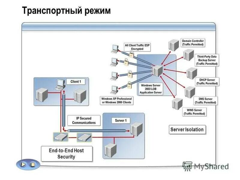 Система разграничения доступа. Схема разграничения прав доступа. Разграничение прав доступа в локальной сети. Разграничение доступа к информации в корпоративной сети. Система разграничения прав доступа