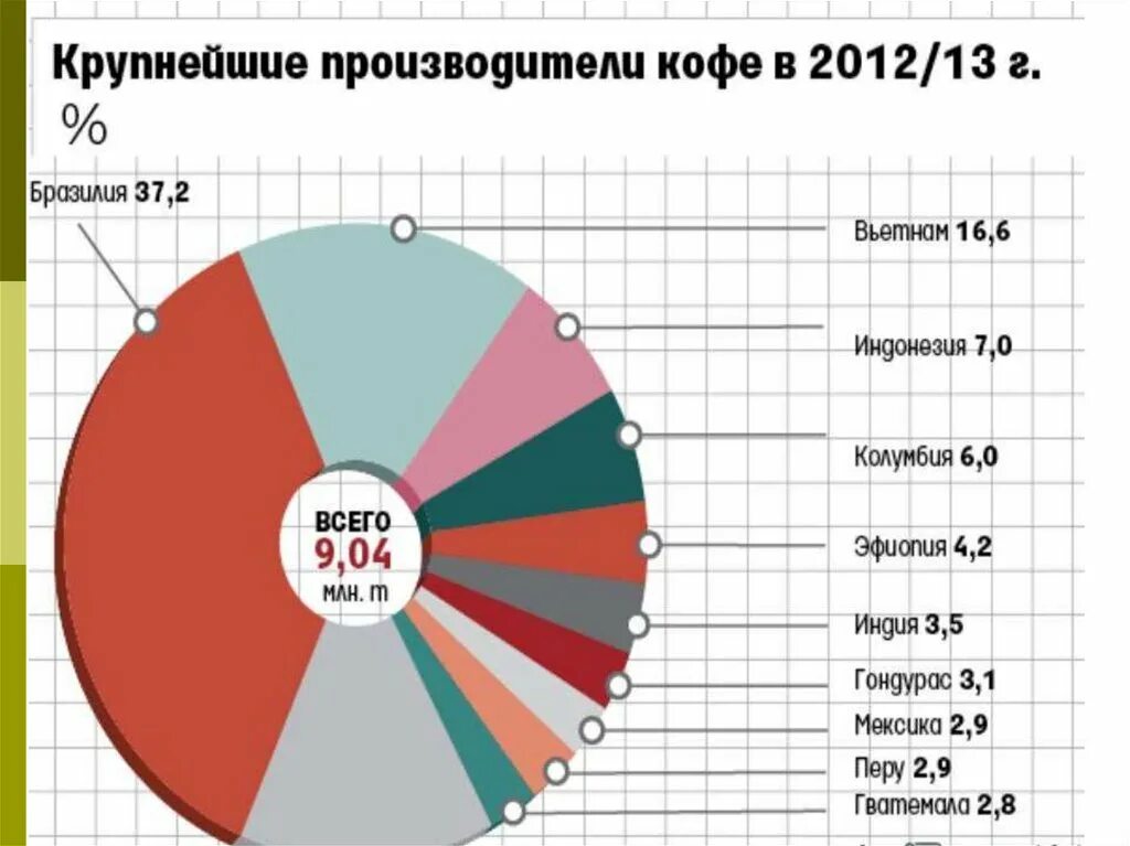 Крупнейшим производителем кофе является