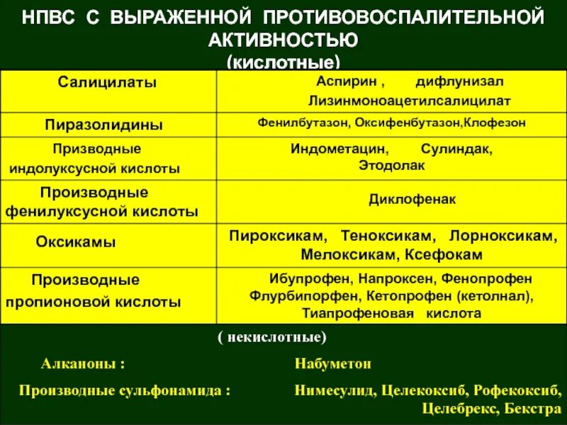 Что такое нпвс что к ним относится. НПВП С выраженной противовоспалительной активностью. НПВС С выраженным противовоспалительным эффектом. НПВС С сильной противовоспалительной активностью. НПВП классификация препаратов.