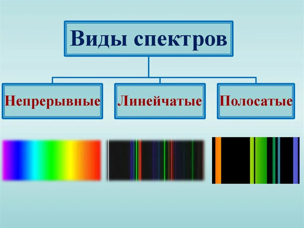 Непрерывный и линейчатый спектр. Сплошной спектр линейчатый спектр полосатый спектры. Типы оптических спектров линейчатый. Типы оптических спектров испускания. Сплошной спектр линейчатый спектр полосатый спектры поглощения.