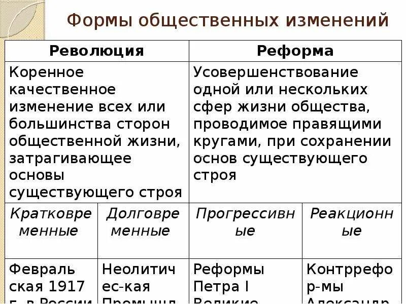 Виды общественного прогресса. Формы социального прогресса. Формы общественного развития революция и реформа. Многовариантность общественного развития революция. Эволюция революция общественный прогресс