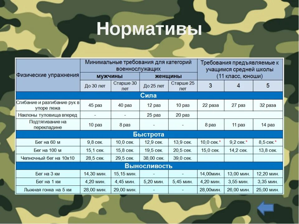 Оценка вс рф. Нормативы физической подготовки для поступающих в военное училище. Бег на 1 км нормативы для военнослужащих. Нормативы физо для военнослужащих по контракту. Нормативы по бегу на 1 км для военнослужащих.