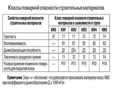 Пожарные свойства