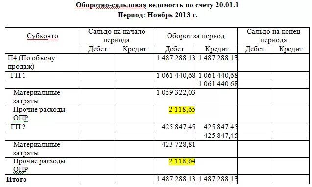 Оборотно-сальдовая ведомость по счетам 50 и 51. Оборотно сальдовая 51 счета. Пример оборотно сальдовой ведомости 50 счета. Оборотно сальдовая ведомость 51 счета по счетам.