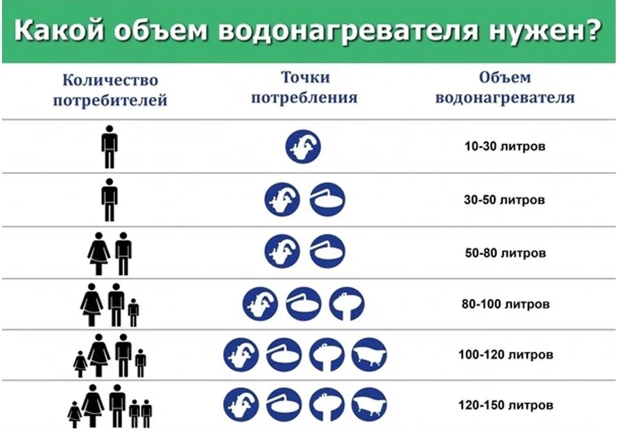 Как рассчитать объем водонагревателя. Как посчитать ёмкость водонагревателя. Как выбрать Литраж бойлера. Водонагреватель накопительный как выбрать объем.