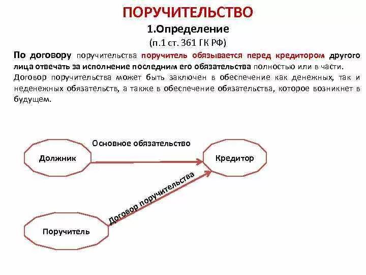 Основания возникновения поручительства. Договор поручительства схема. Стороны поручительства в гражданском праве. Основания возникновения поручительства в гражданском праве.