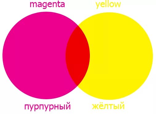 Смешение желтого и розового цвета. Смещатьжелтвй и розовый. Смешивание желтого и пурпурного. Смешение цветов розовый.